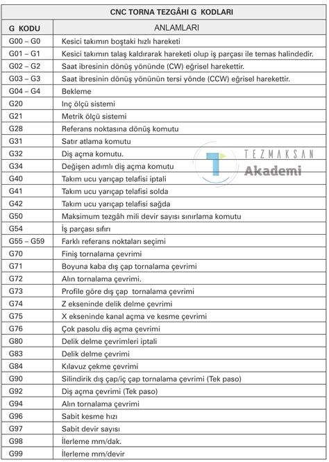 cnc torna m22 kodu|Cnc Torna G ve M Kodları (Tam Liste) .